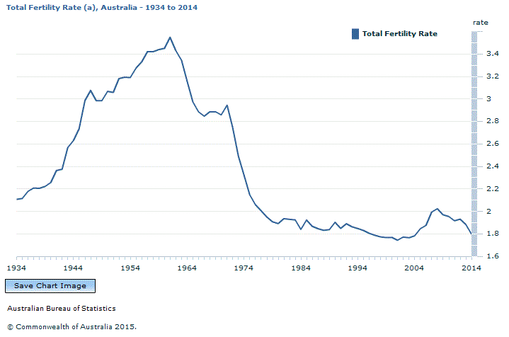 Graph Image for Total Fertility Rate (a), Australia - 1934 to 2014